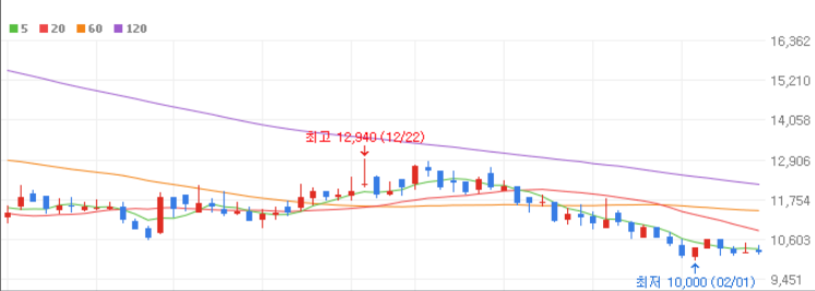 LFP 배터리 관련주 대장주 10종목