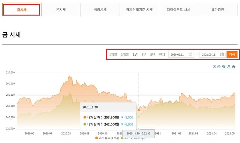 한국금거래소 국내 금거래 시세 그래프