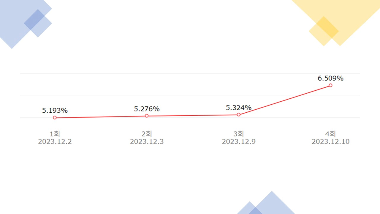 웰컴투 삼달리 시청률(출처-다음)