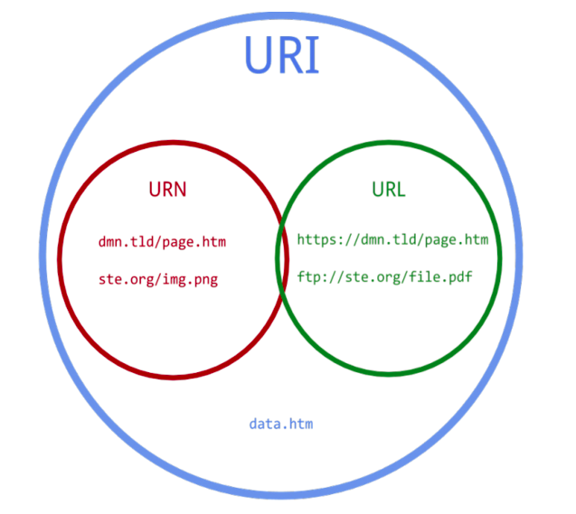 URL / URI / URN