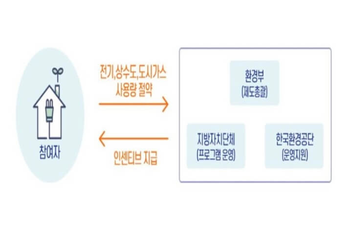 탄소포인트제도-설명-이미지