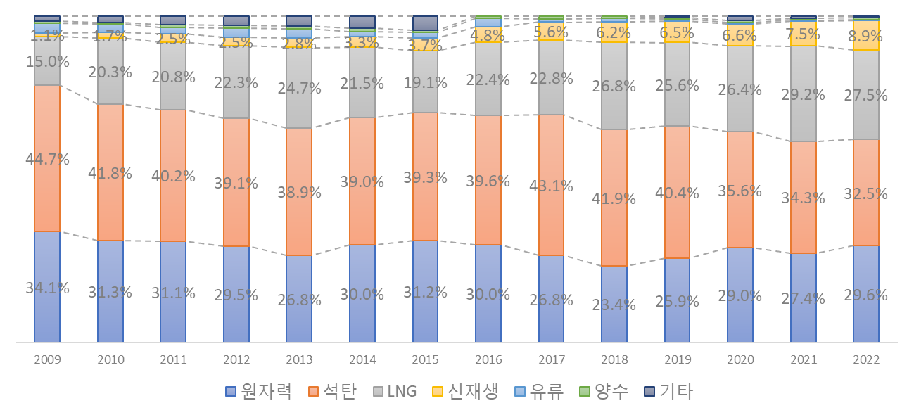 에너지원별 발전량 현황(비율)