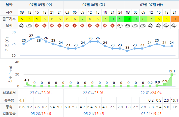 남해사우스케이프CC 날씨