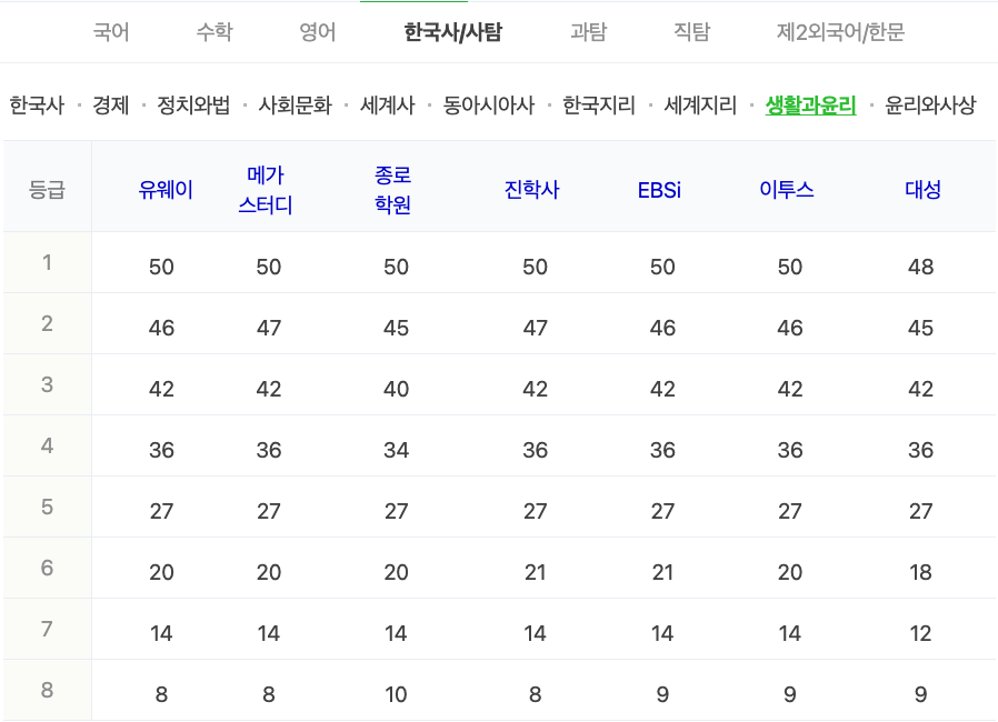 2024학년도 수능 가채점 등급컷