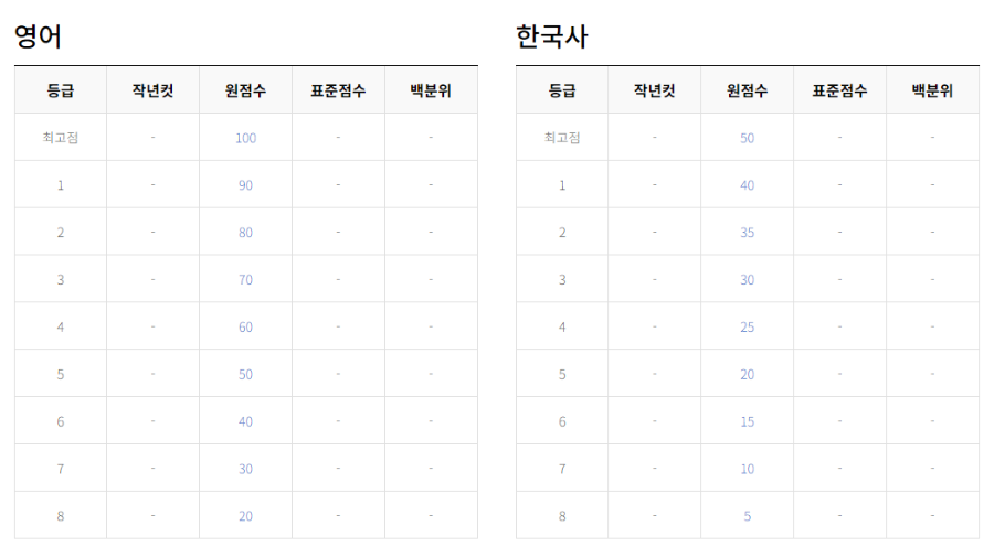 영어-한국사-등급컷