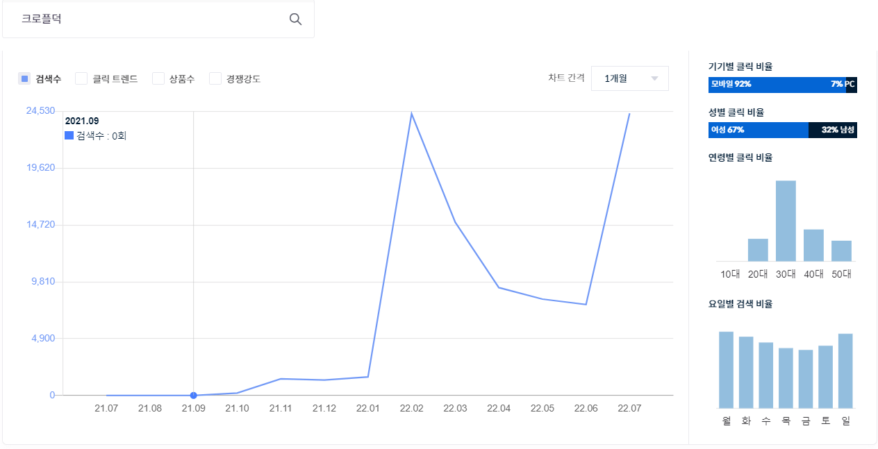 크로플덕 검색량