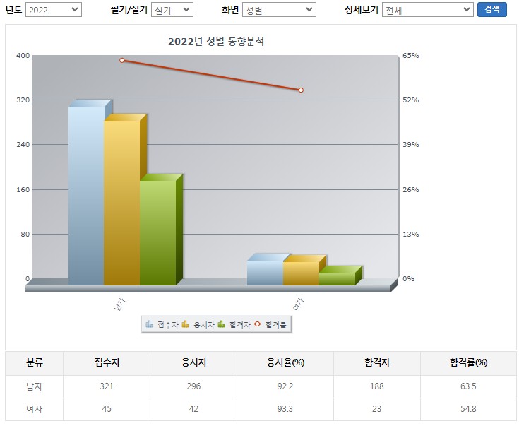 토목산업기사실기합격률