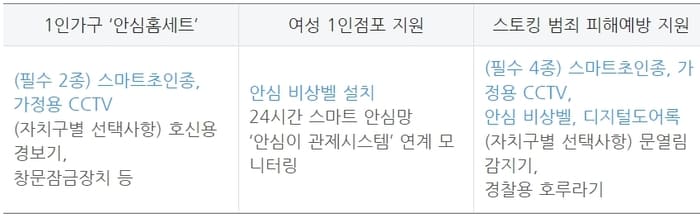 지원대상 별 지원 물품