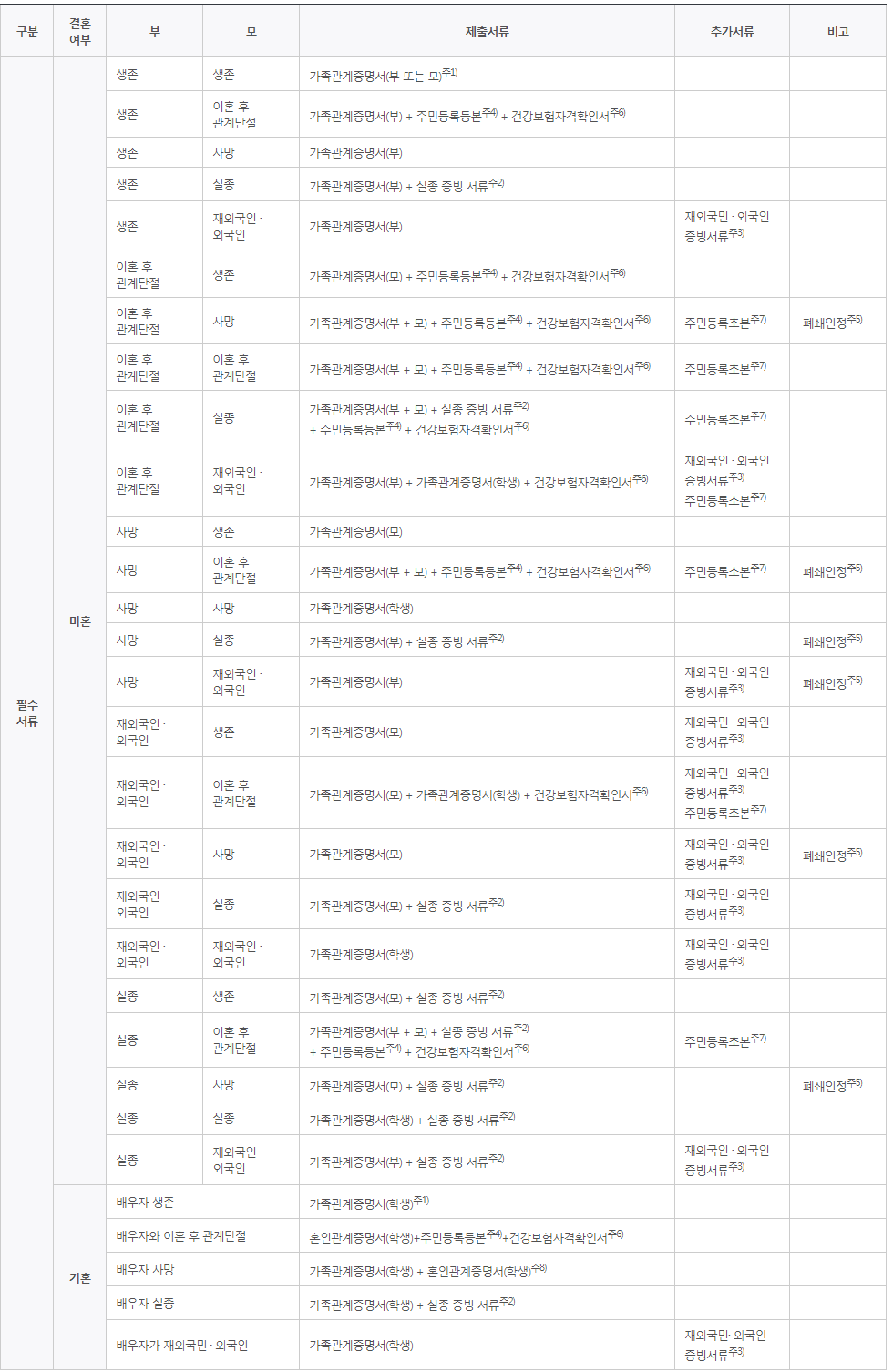 국가장학금 가족관계증명서 상세? 일반? 제출서류 확인하세요 :: 보따리 국가장학금 가족관계증명서 상세? 일반? 제출서류 확인하세요 :: 보따리