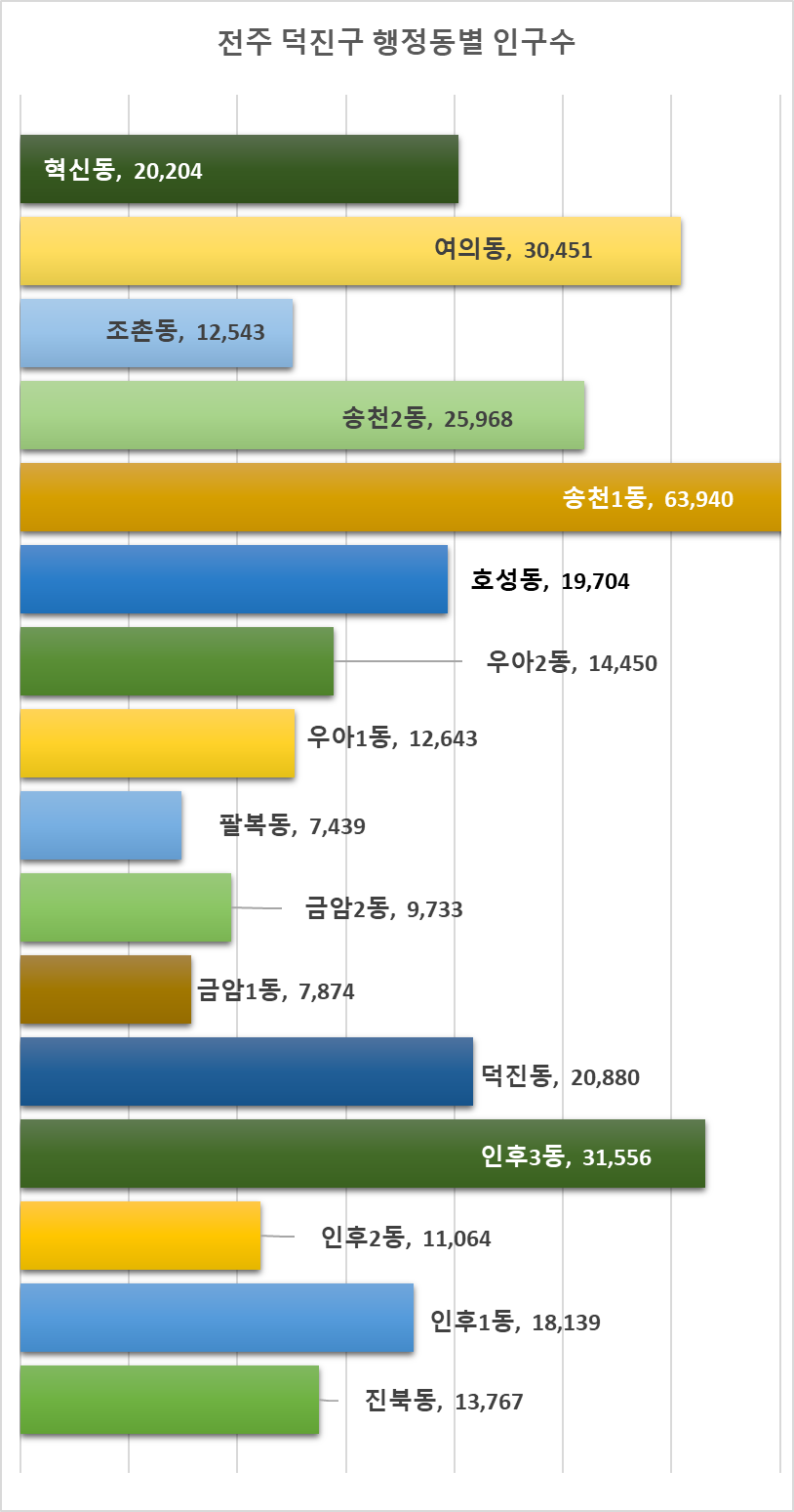 전주시 덕진구 동별 인구수