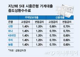 주택담보대출 리얼후기
