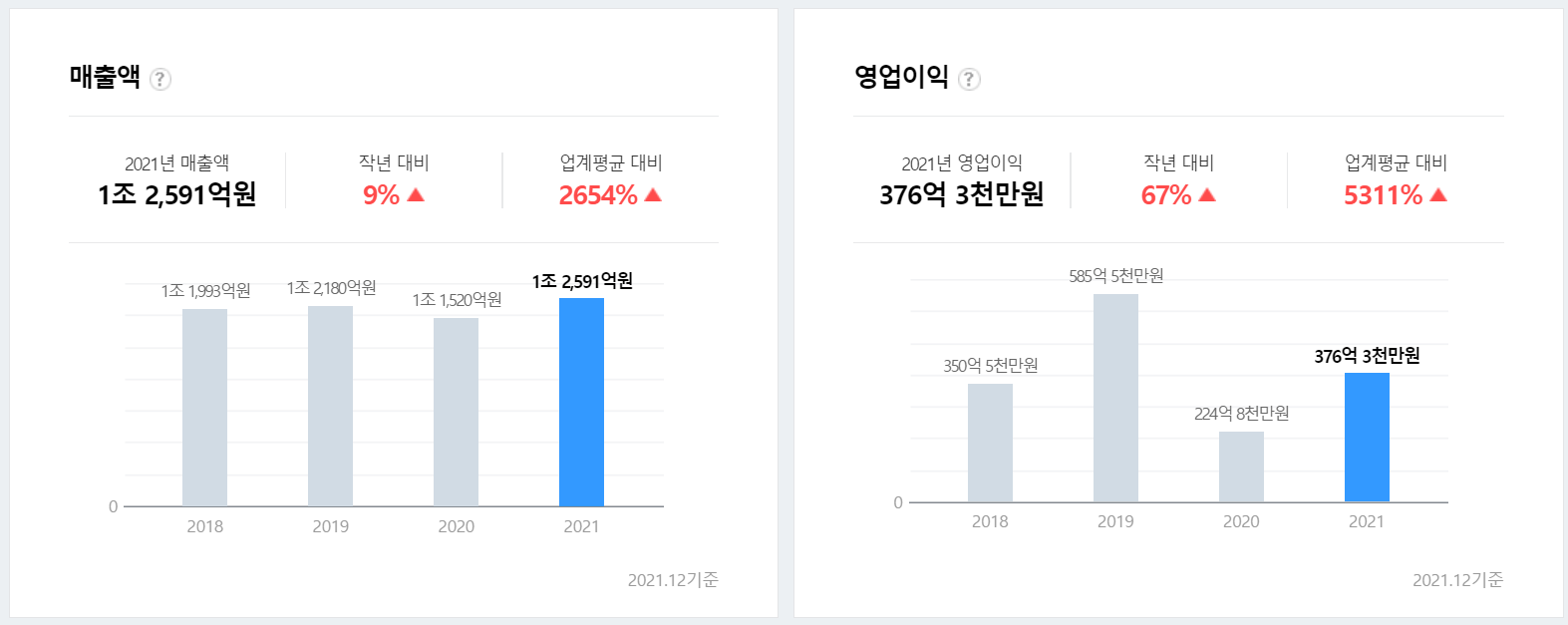 성우하이텍 매출 (출처 : 잡코리아)