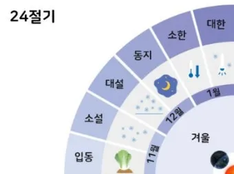 한국의 전통 절기 세시풍속 농사 문화 역사_8