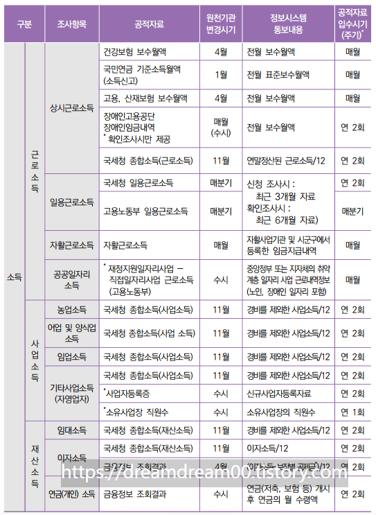 기초생활수급자 자료수집 주기