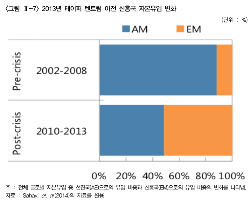  2013년 테이퍼 텐트럼 이전 신흥국 자본유입 변화