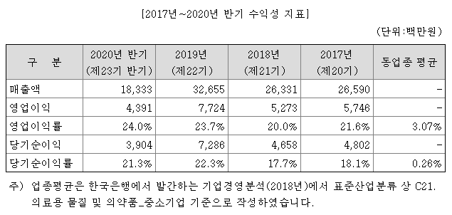 티앤엘 공모주 공모 일정 및 종목 분석 (2020.10.27~28) 한국투자증권, 신규상장, 기업 공개, IPO , 청약 진행 스캐쥴 소개