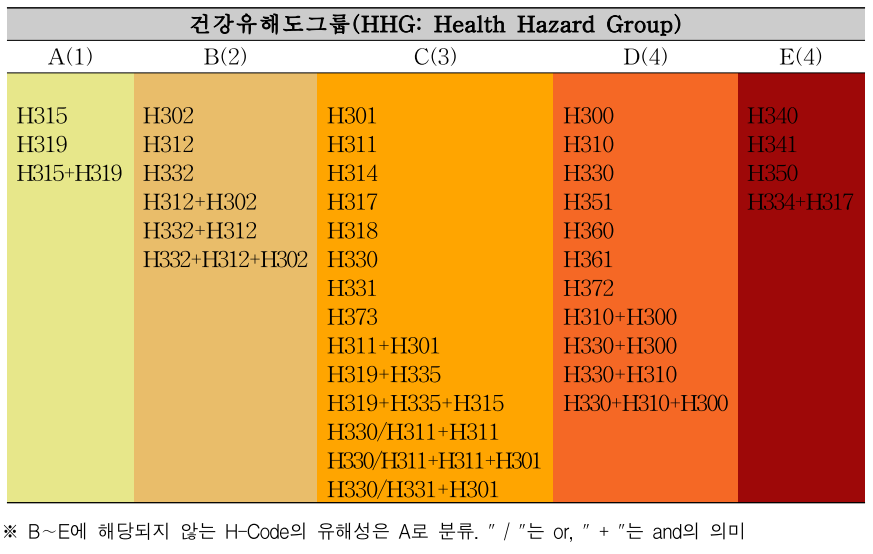 유해ㆍ위험문구 분류기준에 따른 건강유해도그룹 분류