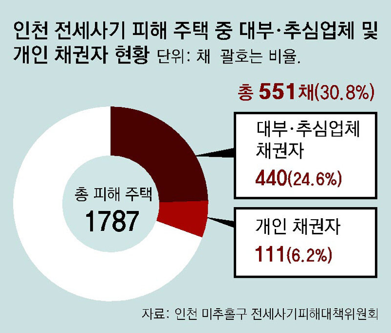 인천 전세사기 피해 채권자 현황