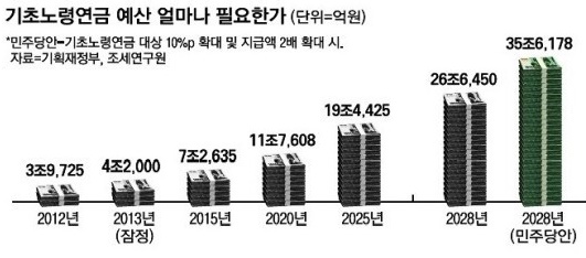 및 금액, 기초연금 신청법 2019년 기초노령연금 수급자격 4