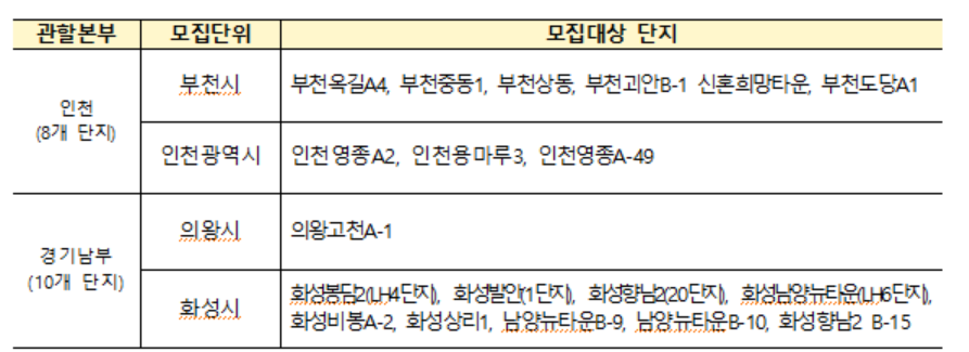 LH예비입주자 모집