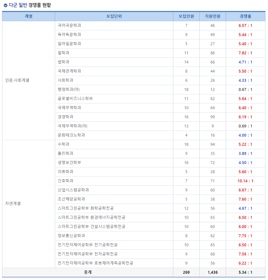 2023학년도 국립 창원대학교 정시 다군 일반 경쟁률 현황