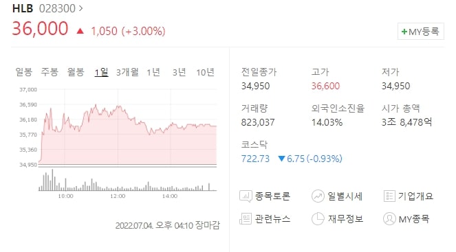  (067630)HLB주가전망 에이치엘비 상승 리보세라닙 치료효과 발표