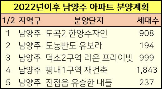 2022년 남양주 아파트 분양계획 청약일정 2022년 남양주 아파트 분양계획 청약일정