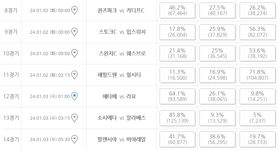 축구토토 승무패 1회차 구매율