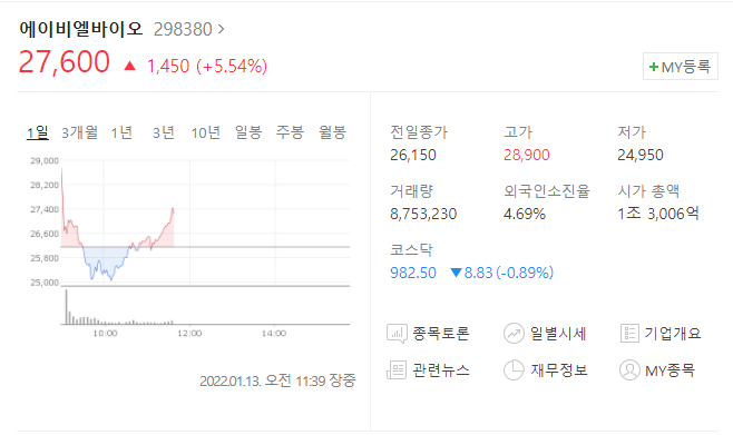  (298380)에이비엘바이오 주가전망 에이비엘바이오 급등 사노피에 기술 이전