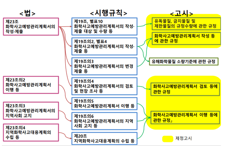 관련-법-시행규칙-고시-연계도