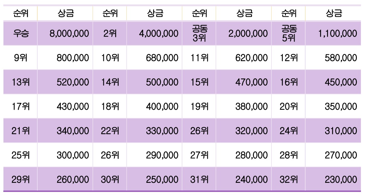 2023 로드필드 KPBA레이디스컵 프로볼링대회 상금 배분표 3000만원