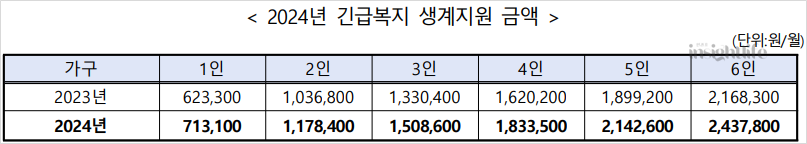 2024 긴급복지 생계지원 금액