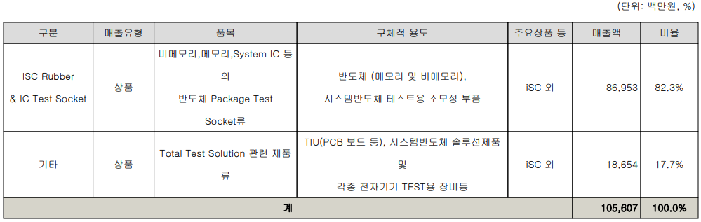 ISC - 주요 사업 부문 및 제품 현황(2023년 3분기&#44; 별도)