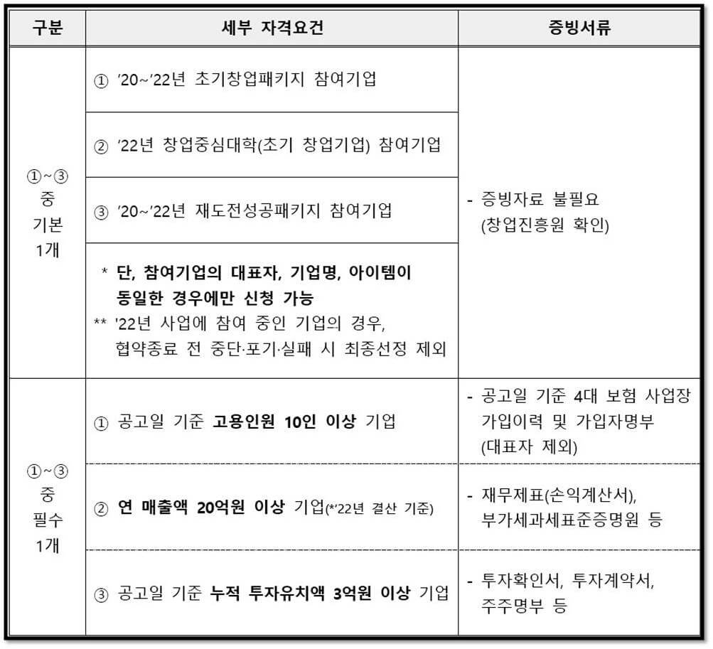 2023년 창업도약패키지 신청자격 패스트트랙 해당기업 자격요건 소개