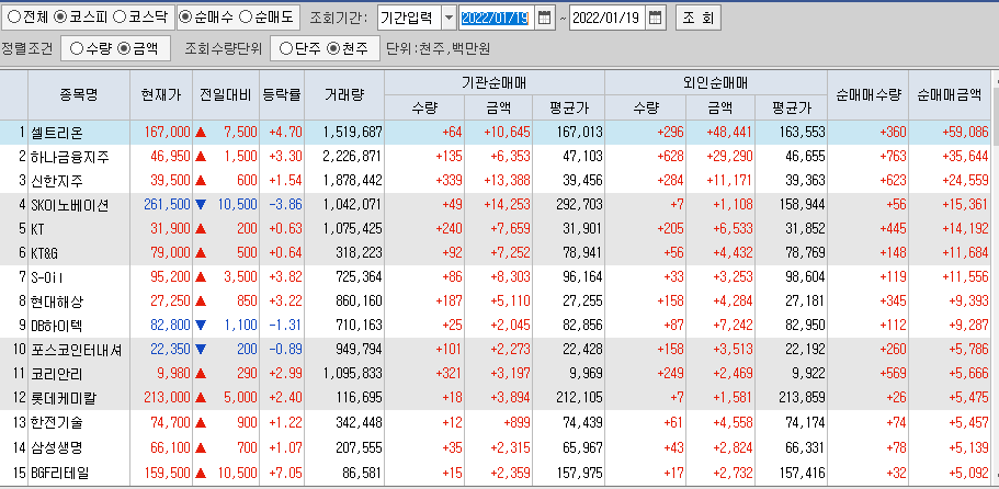  1월19일 코스피 코스닥 외국인 기관 동시 순매수 순매도 상위 종목 TOP 100