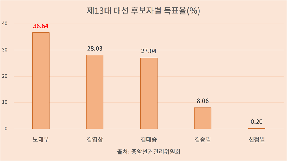 제13대 대선 후보자별 득표율