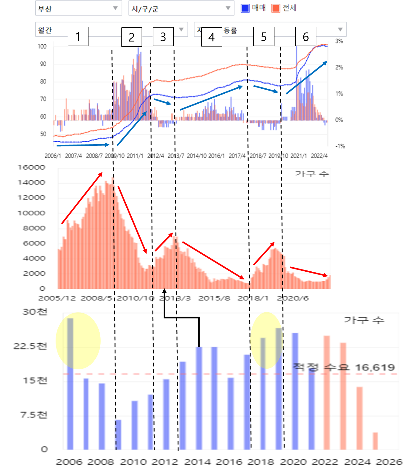 부산광역시 매매/전세지수+미분양+입주물량 비교