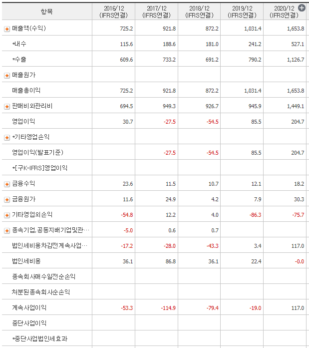  법인세비용차감전계속사업이익/손실 이란? -관리/상장폐지 조건