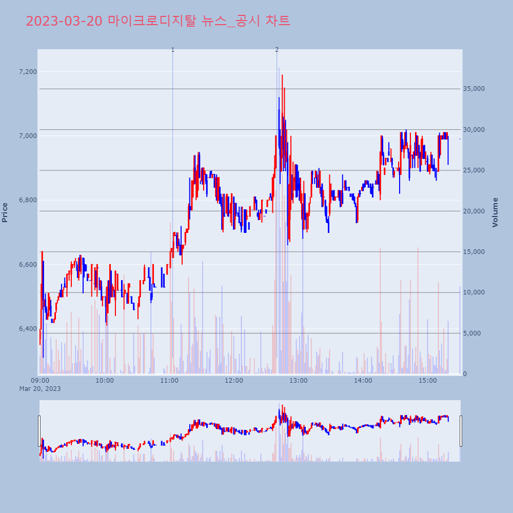 마이크로디지탈_뉴스공시차트