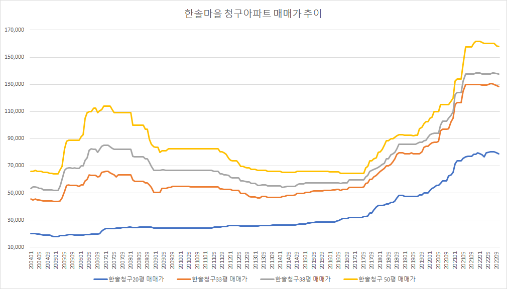 한솔마을-청구아파트-매매시세