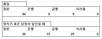스타듀밸리 동물 생산물 품질 및 생산 확률 계산기 <Stardew Valley> - 사용법 동물-생산물-품질-확률