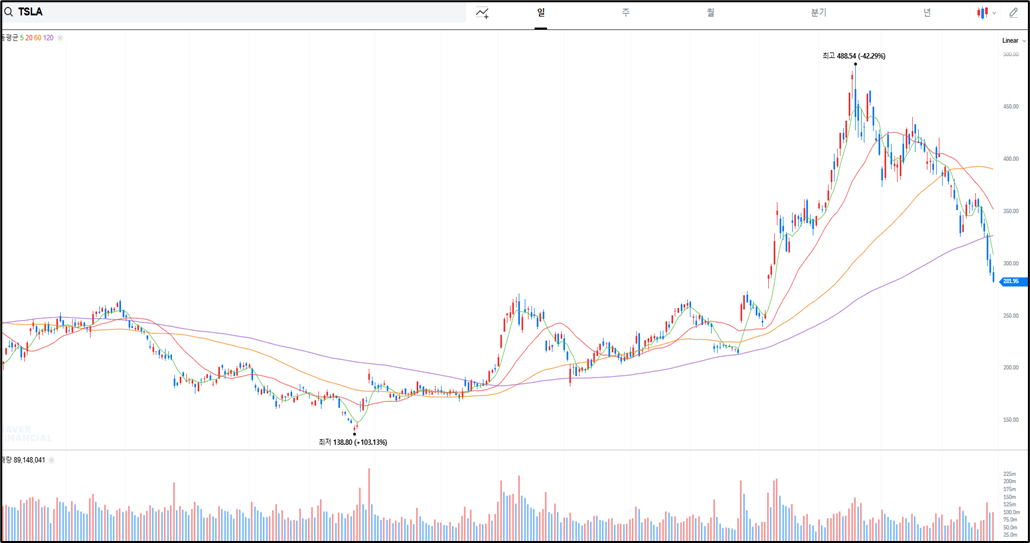 테슬라주식차트