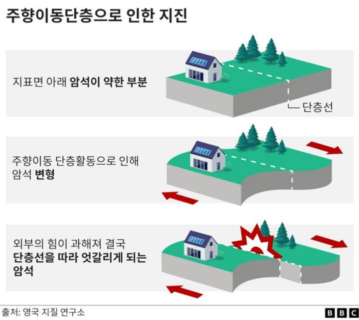 지진원인-그림