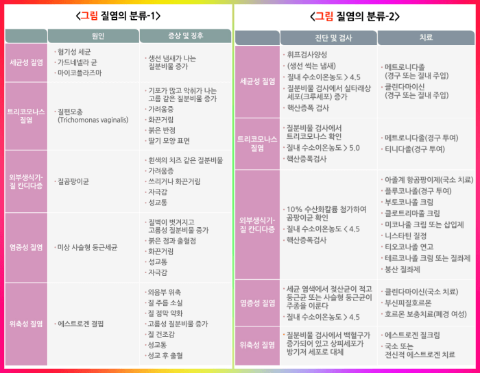 질염 종류 및 증상 치료 방법 : 출처 - 질병관리청