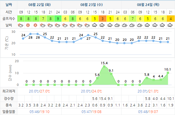 용평 버치힐CC 가격 및 날씨