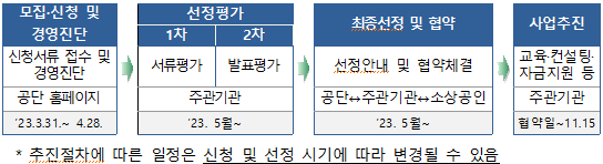 희망리턴패키지 경영개선지원