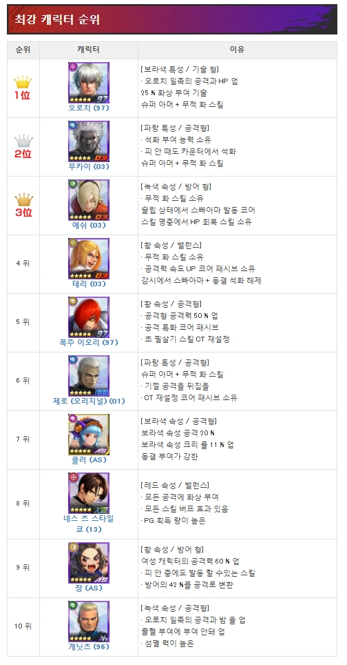  킹오브파이터즈 올스타 등급표(알테마 최신버전)