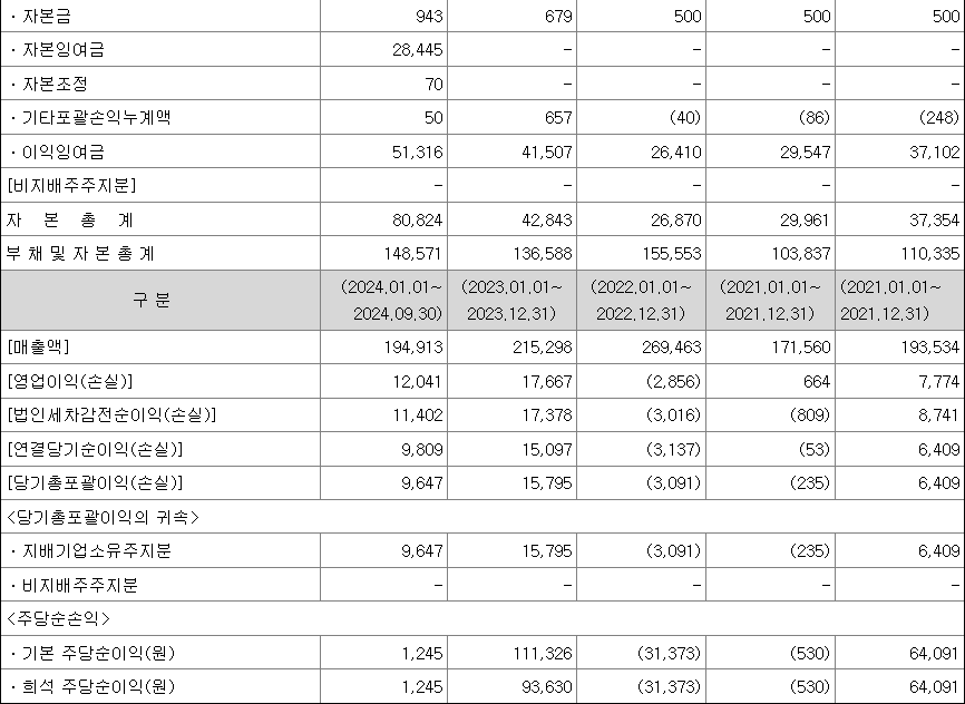 씨케이솔루션 실적
