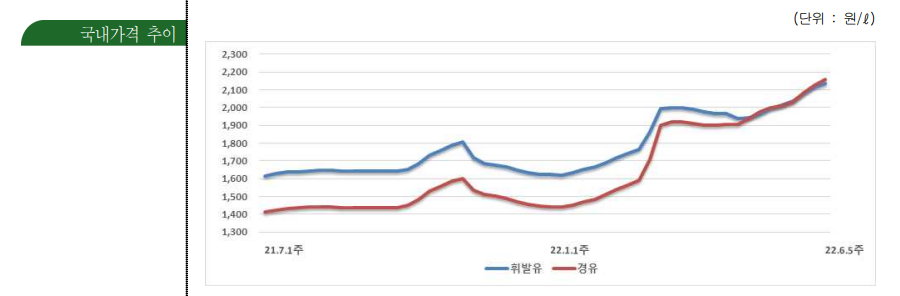 국내 유가 추이