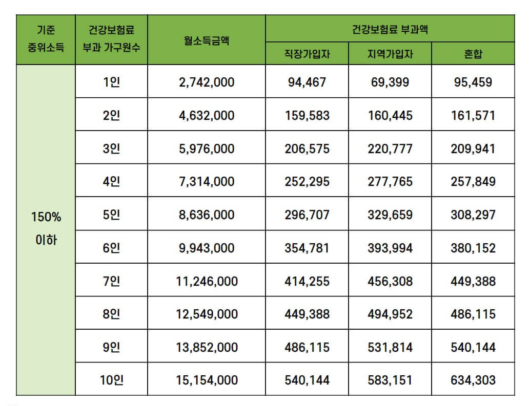 청년월세지원-선정기준-기준중위소득-150%이하-금액